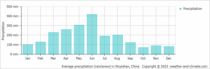 Average monthly rainfall, snow, precipitation in Wuyishan, China