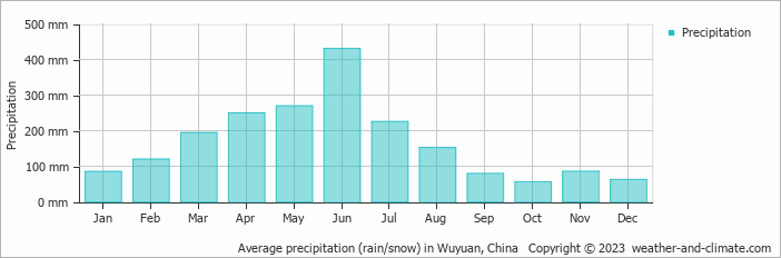 Average monthly rainfall, snow, precipitation in Wuyuan, 