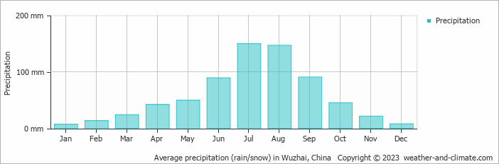 Average monthly rainfall, snow, precipitation in Wuzhai, China