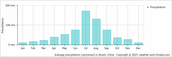 Average monthly rainfall, snow, precipitation in Wuzhi, China