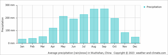 Average monthly rainfall, snow, precipitation in Wuzhishan, China