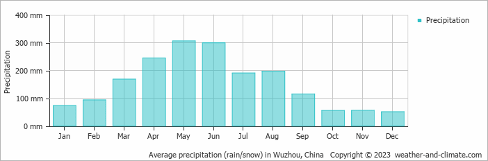 Average monthly rainfall, snow, precipitation in Wuzhou, China