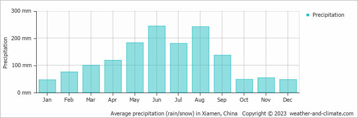 Average monthly rainfall, snow, precipitation in Xiamen, China