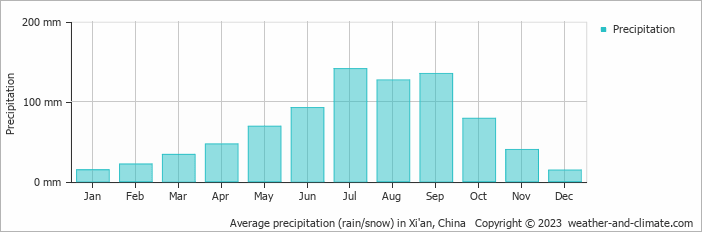 Average precipitation (rain/snow) in Xi'an, China   Copyright © 2023  weather-and-climate.com  