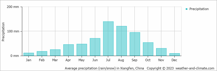Average monthly rainfall, snow, precipitation in Xiangfen, China
