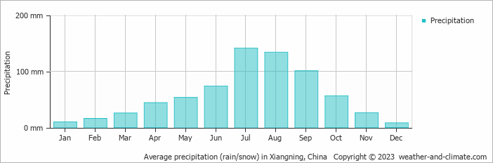 Average monthly rainfall, snow, precipitation in Xiangning, China