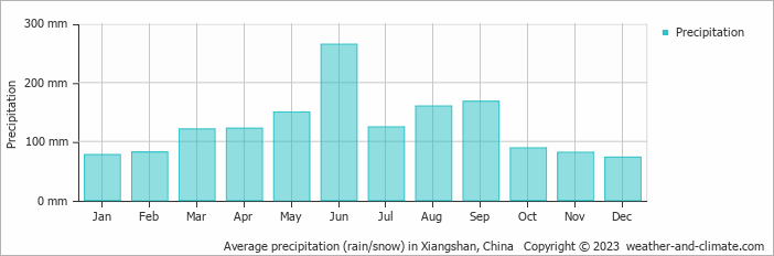 Average monthly rainfall, snow, precipitation in Xiangshan, China