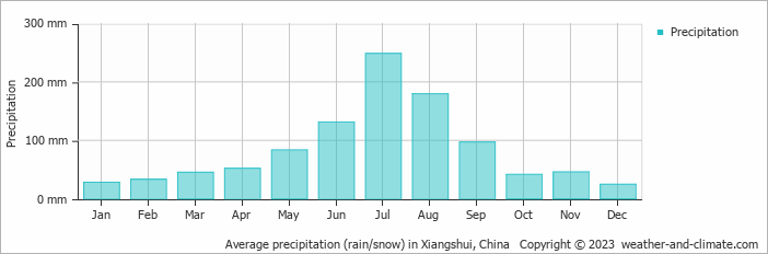 Average monthly rainfall, snow, precipitation in Xiangshui, China