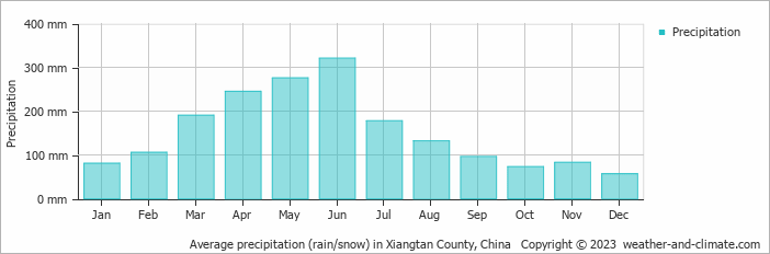 Average monthly rainfall, snow, precipitation in Xiangtan County, China