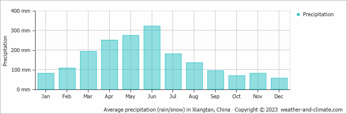 Average monthly rainfall, snow, precipitation in Xiangtan, China