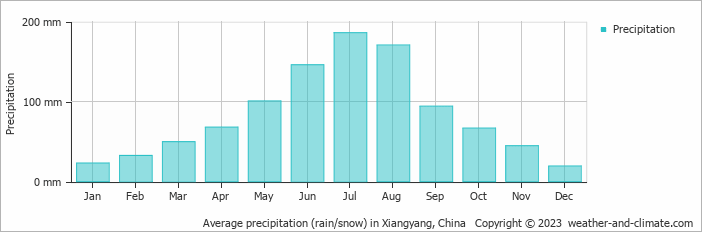 Average monthly rainfall, snow, precipitation in Xiangyang, China