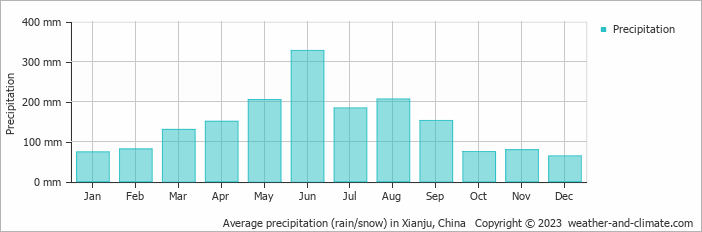 Average monthly rainfall, snow, precipitation in Xianju, China