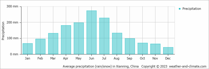 Average monthly rainfall, snow, precipitation in Xianning, China