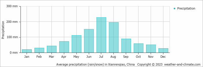 Average monthly rainfall, snow, precipitation in Xianrenqiao, 