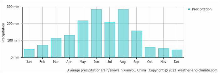 Average monthly rainfall, snow, precipitation in Xianyou, China