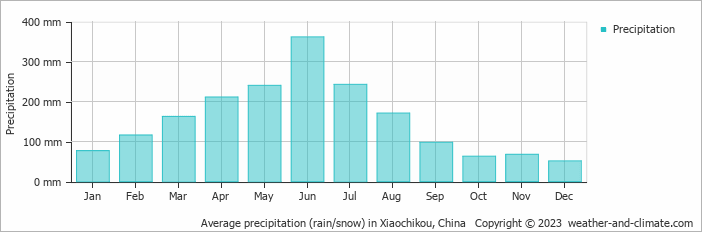 Average monthly rainfall, snow, precipitation in Xiaochikou, China
