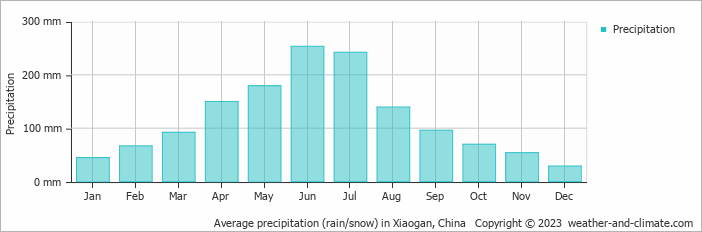 Average monthly rainfall, snow, precipitation in Xiaogan, China