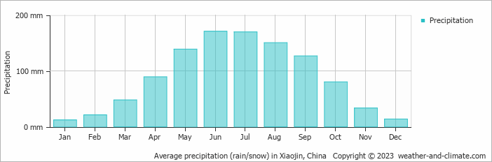 Average monthly rainfall, snow, precipitation in Xiaojin, China
