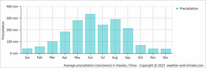 Average monthly rainfall, snow, precipitation in Xiaolan, China