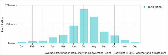 Average monthly rainfall, snow, precipitation in Xiaowuchang, China
