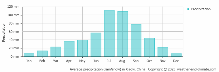 Average monthly rainfall, snow, precipitation in Xiaoyi, China