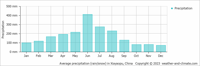Average monthly rainfall, snow, precipitation in Xiayaopu, China
