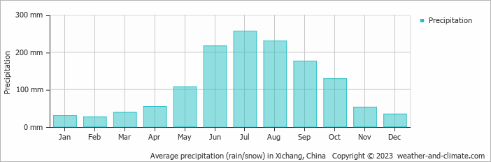 Average monthly rainfall, snow, precipitation in Xichang, China