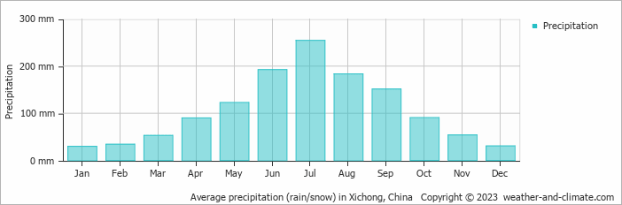 Average monthly rainfall, snow, precipitation in Xichong, China