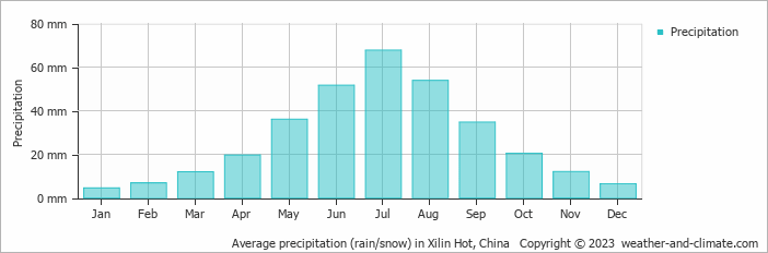 Average monthly rainfall, snow, precipitation in Xilin Hot, China