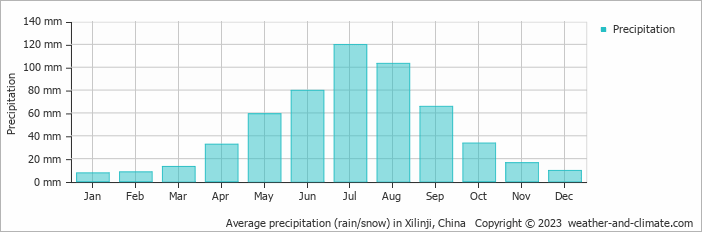 Average monthly rainfall, snow, precipitation in Xilinji, China