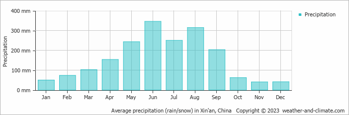 Average monthly rainfall, snow, precipitation in Xin'an, China