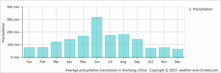 Average monthly rainfall, snow, precipitation in Xinchang, China