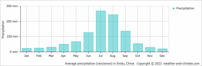 Average monthly rainfall, snow, precipitation in Xindu, China