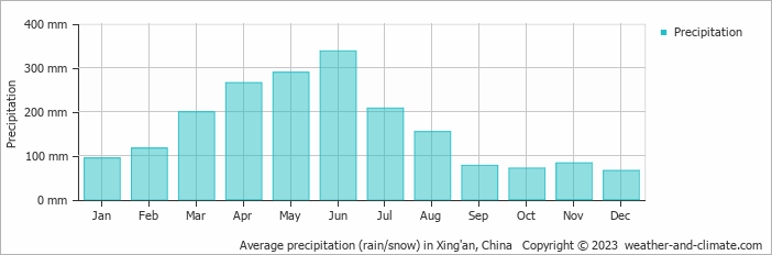 Average monthly rainfall, snow, precipitation in Xing'an, China