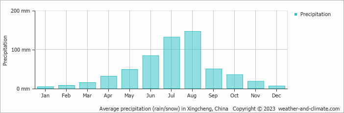 Average monthly rainfall, snow, precipitation in Xingcheng, China