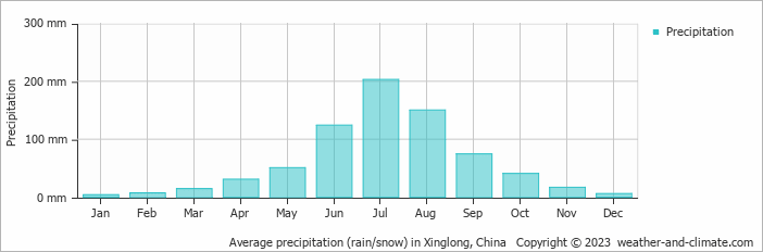 Average monthly rainfall, snow, precipitation in Xinglong, China