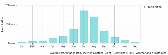 Average monthly rainfall, snow, precipitation in Xingtang, China