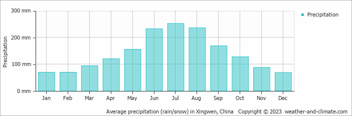 Average monthly rainfall, snow, precipitation in Xingwen, China