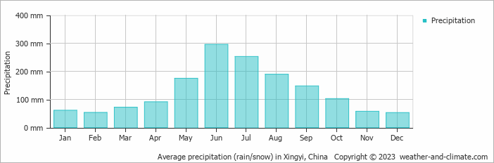Average monthly rainfall, snow, precipitation in Xingyi, China