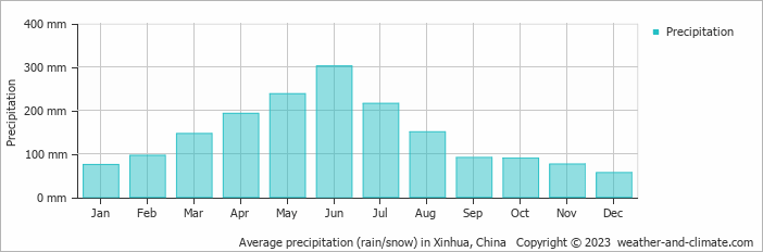 Average monthly rainfall, snow, precipitation in Xinhua, China