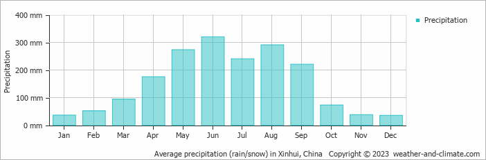 Average monthly rainfall, snow, precipitation in Xinhui, China