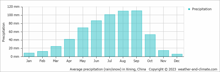 Average monthly rainfall, snow, precipitation in Xining, China