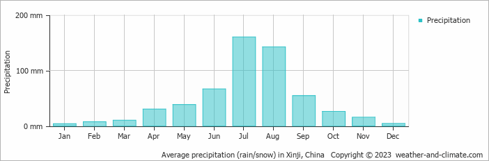 Average monthly rainfall, snow, precipitation in Xinji, China