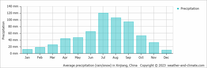 Average monthly rainfall, snow, precipitation in Xinjiang, China