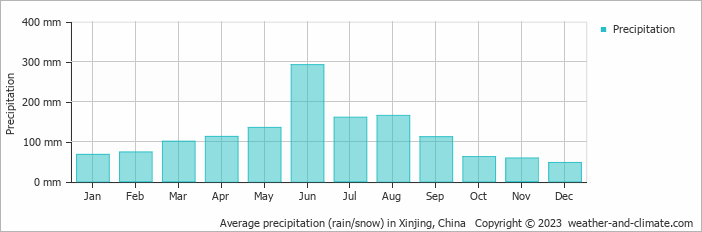 Average monthly rainfall, snow, precipitation in Xinjing, China