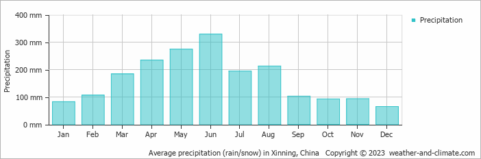 Average monthly rainfall, snow, precipitation in Xinning, China
