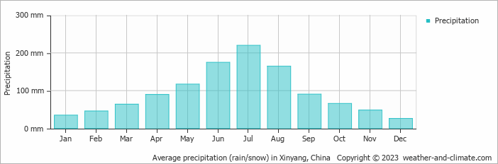 Average monthly rainfall, snow, precipitation in Xinyang, China