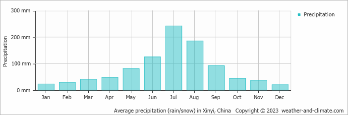 Average monthly rainfall, snow, precipitation in Xinyi, China
