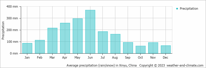 Average monthly rainfall, snow, precipitation in Xinyu, China