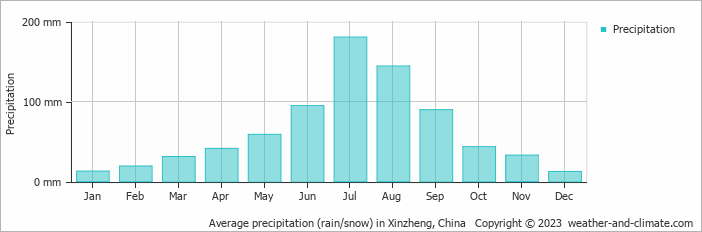 Average monthly rainfall, snow, precipitation in Xinzheng, China